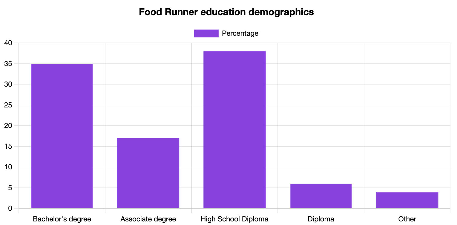 Food Runner Education Statistics